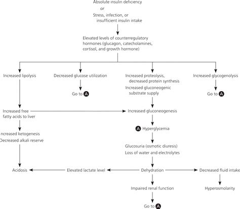 Diabetic Ketoacidosis: Evaluation and Treatment .